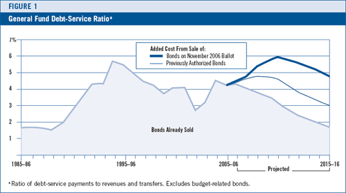 Ratio of debt-service payments to revenues and transfers