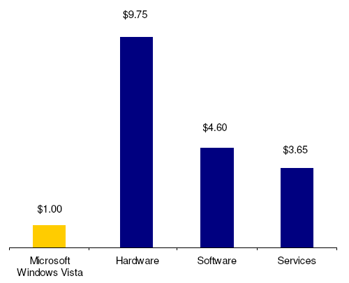 Projected spending breakdown