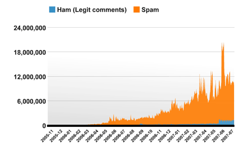 Ham and Spam caught by Akismet over time