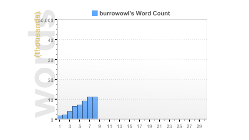 Burrowowl’s word count, day-to-day