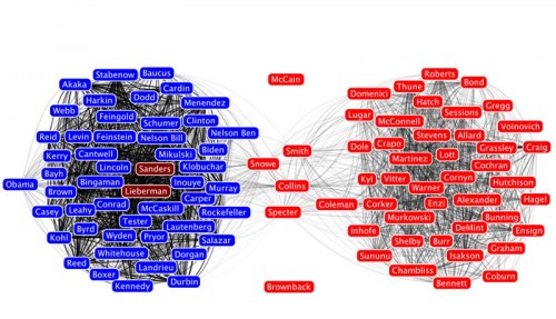 Similarity of voting records, US Senate, for 2007