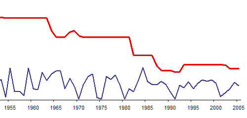 Taxes vs. GDP